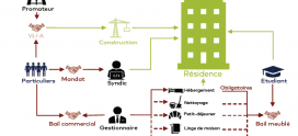 Résidences étudiantes et contentieux