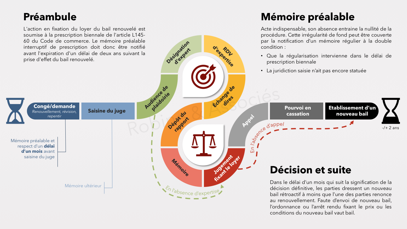 Fixation judiciaire du loyer, recap’ des étapes