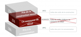 Modification de l’ILC : suppression du chiffre d’affaires du commerce de détail