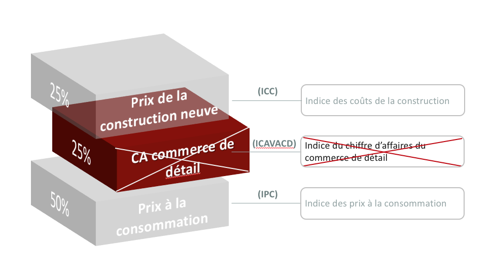 Modification de l’ILC : suppression du chiffre d’affaires du commerce de détail