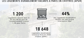 18 600 logements durablement vacants à Paris