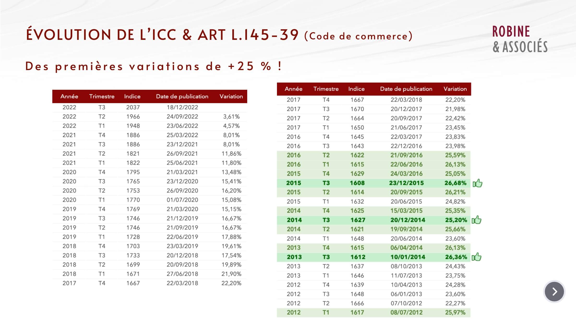 Fixer le loyer à la valeur locative en cours de bail : c’est maintenant possible !