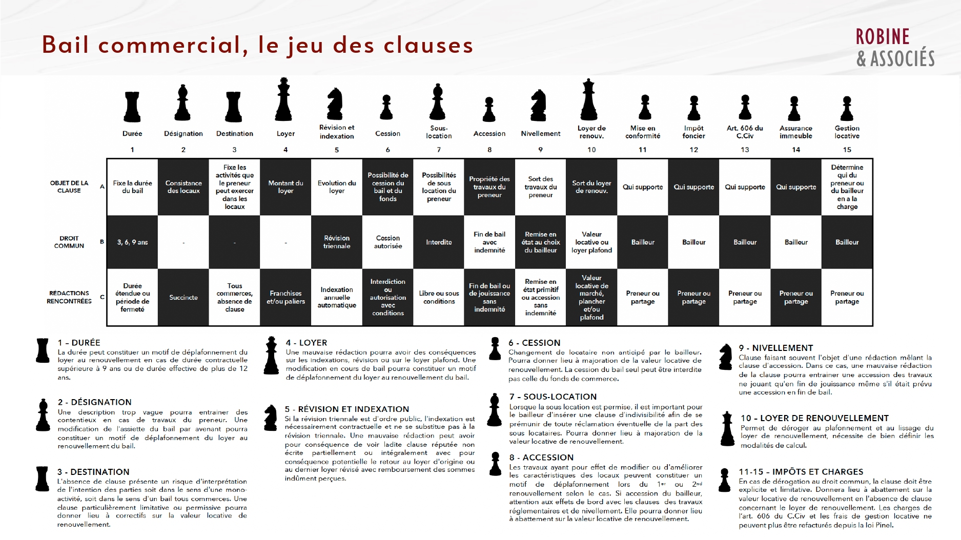 Bail commercial : le jeu des clauses